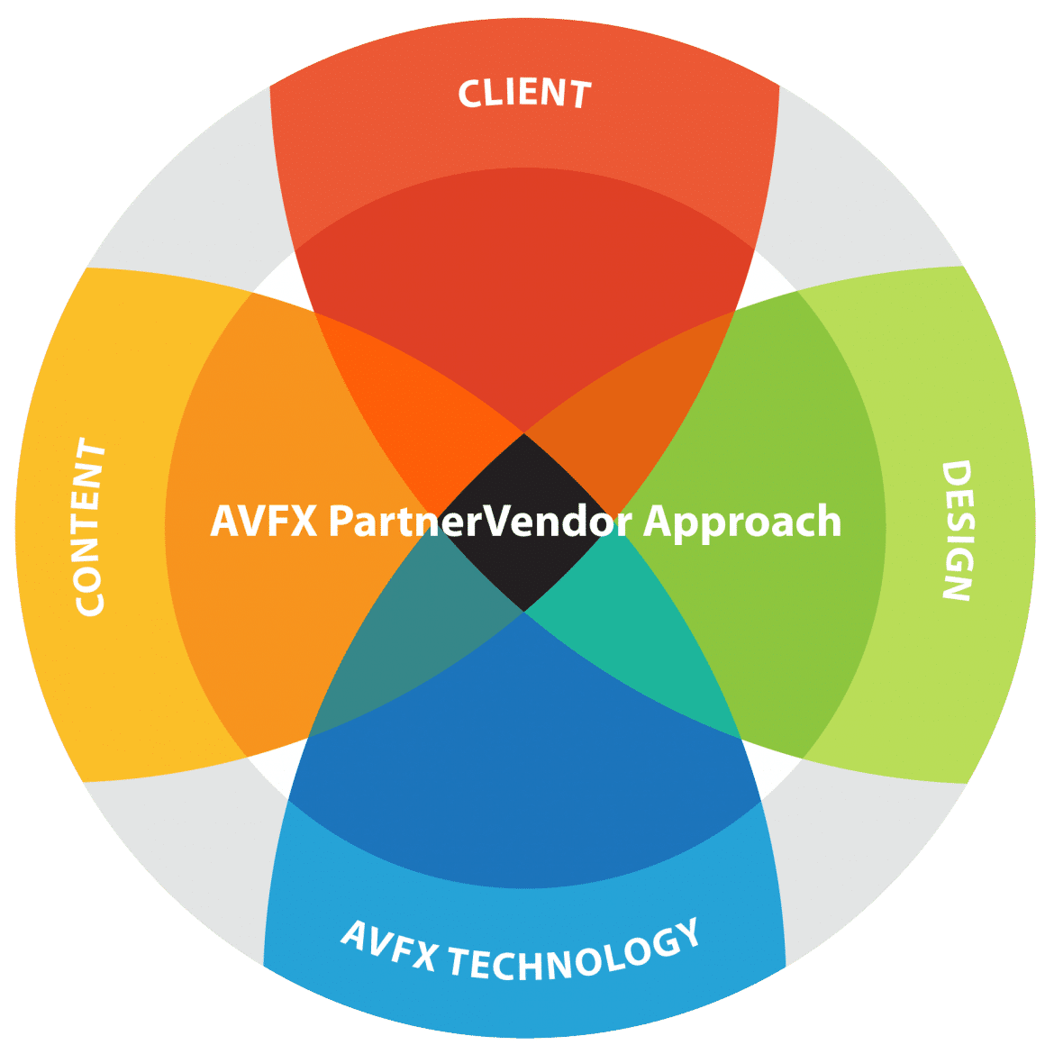 AVFX Partner Vendor Approach