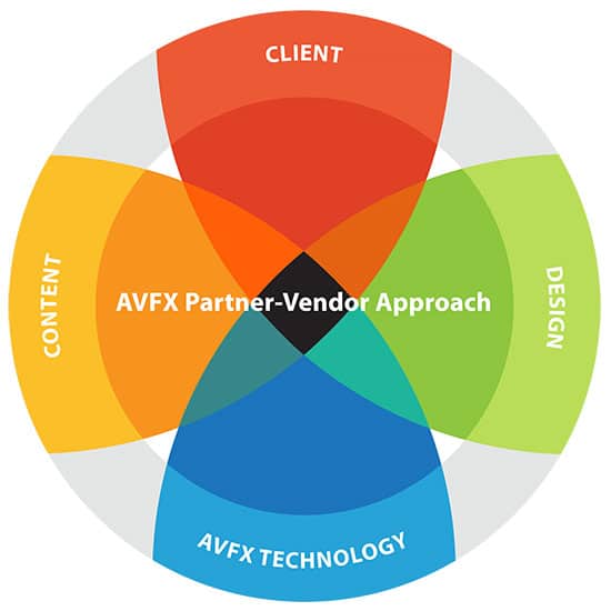 avfx partner vendor